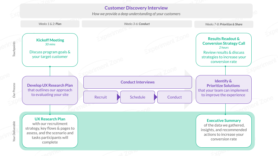 Experiment Zone Customer Discovery